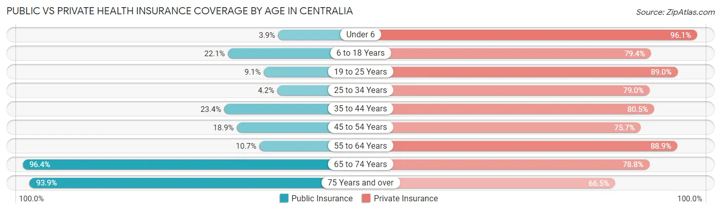 Public vs Private Health Insurance Coverage by Age in Centralia