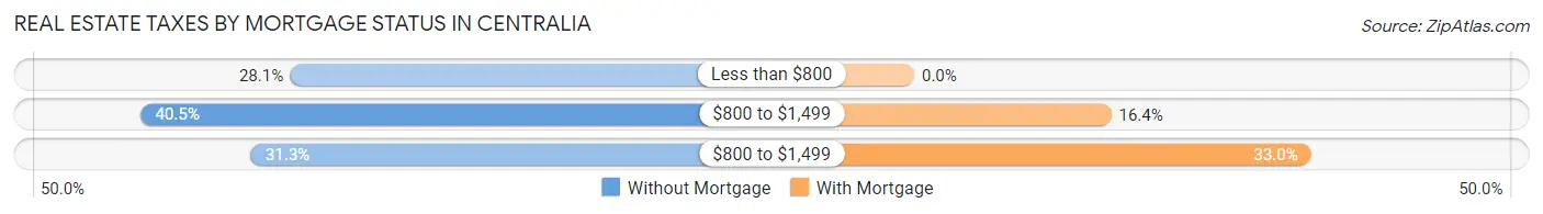 Real Estate Taxes by Mortgage Status in Centralia
