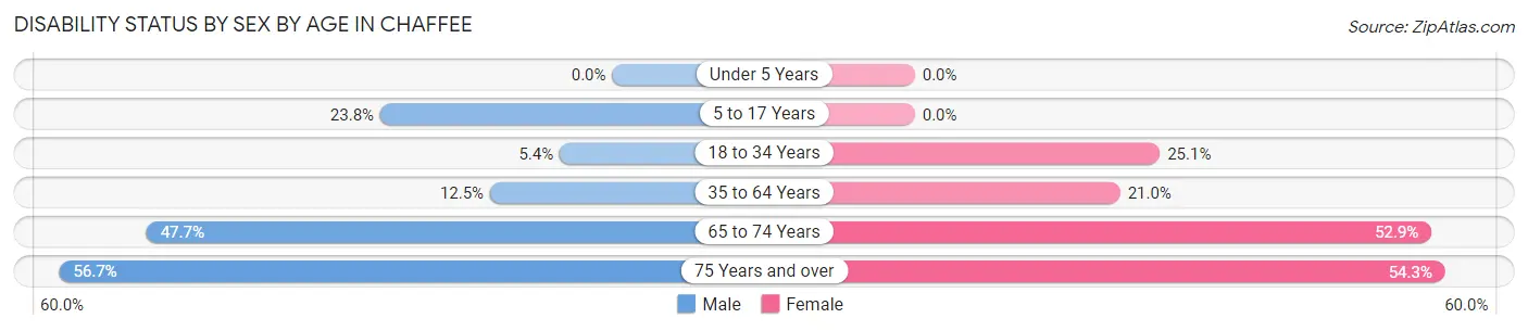 Disability Status by Sex by Age in Chaffee