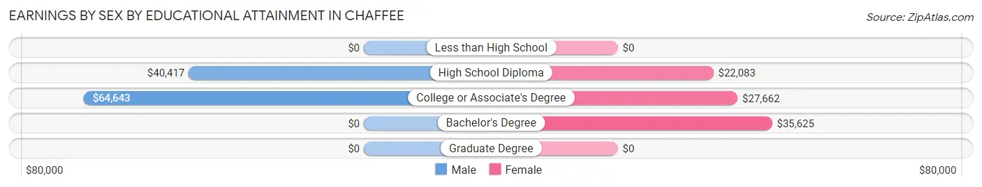 Earnings by Sex by Educational Attainment in Chaffee