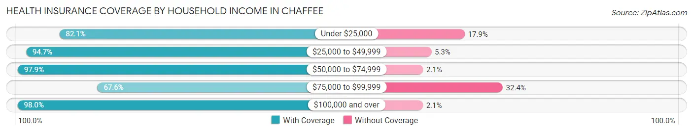 Health Insurance Coverage by Household Income in Chaffee