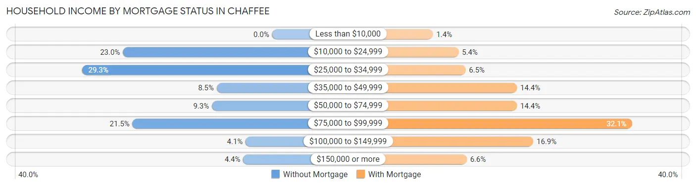 Household Income by Mortgage Status in Chaffee