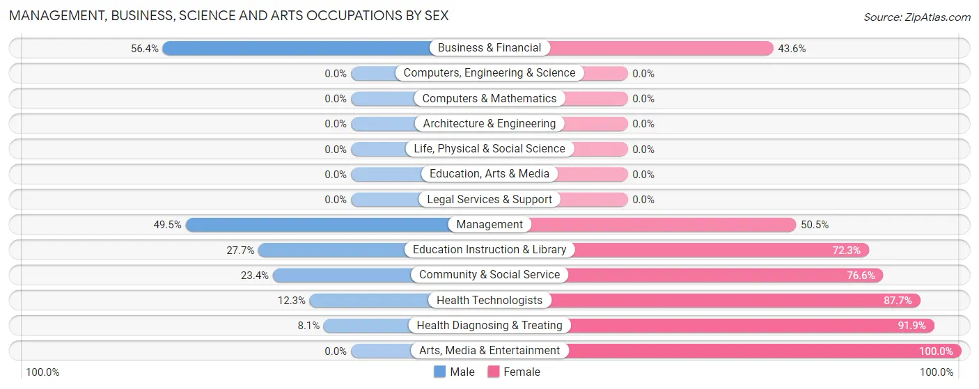 Management, Business, Science and Arts Occupations by Sex in Chaffee