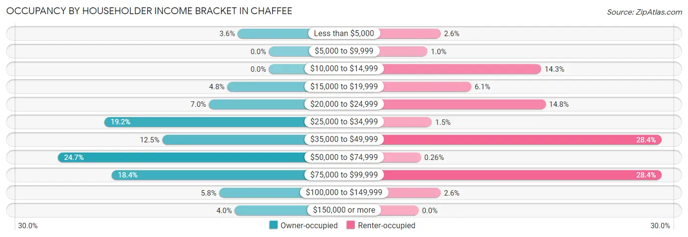 Occupancy by Householder Income Bracket in Chaffee