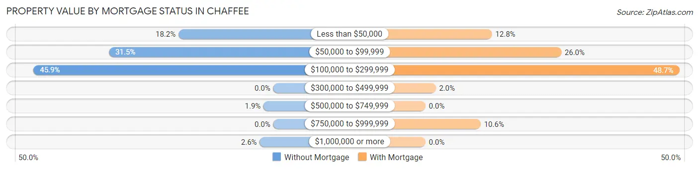 Property Value by Mortgage Status in Chaffee