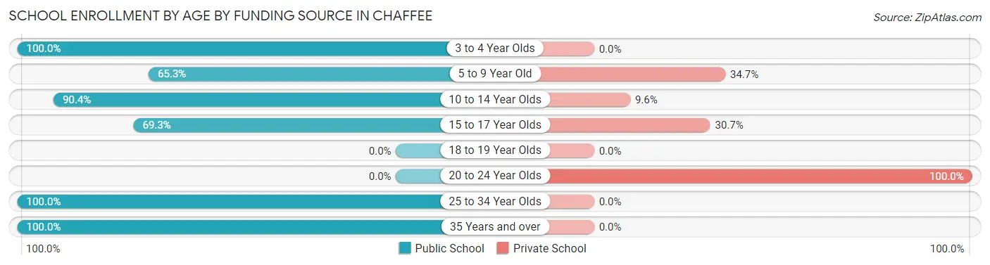 School Enrollment by Age by Funding Source in Chaffee