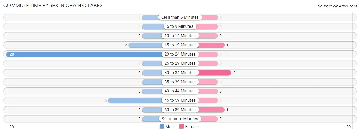 Commute Time by Sex in Chain O Lakes