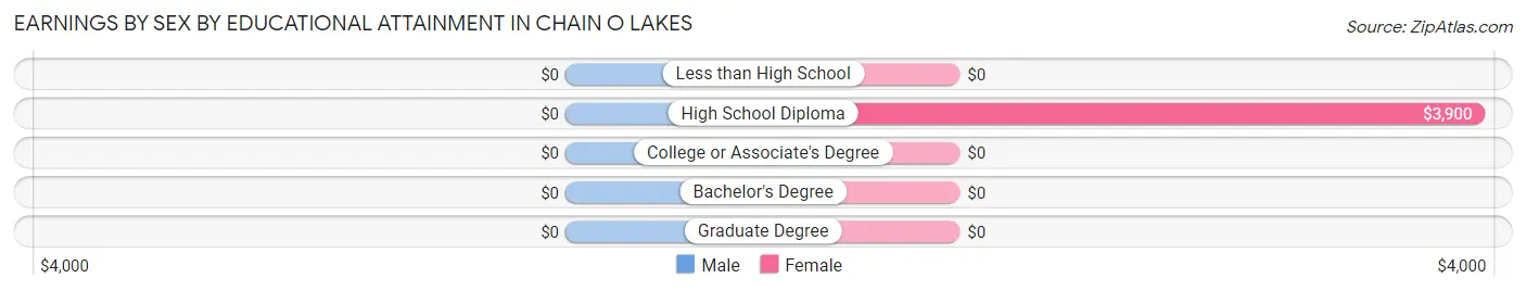 Earnings by Sex by Educational Attainment in Chain O Lakes