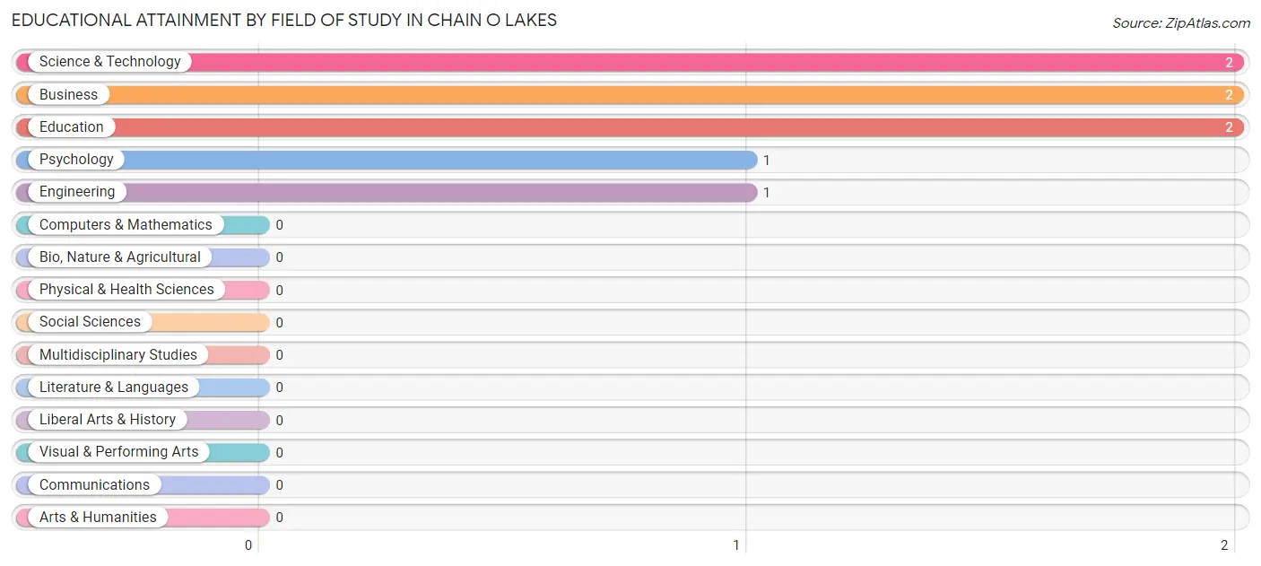 Educational Attainment by Field of Study in Chain O Lakes