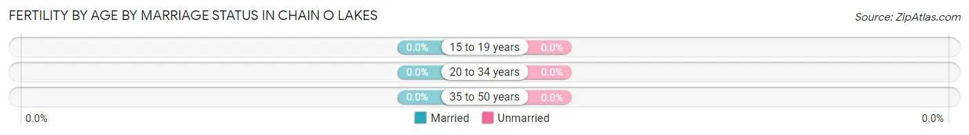 Female Fertility by Age by Marriage Status in Chain O Lakes