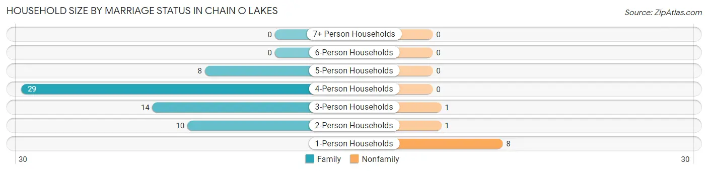 Household Size by Marriage Status in Chain O Lakes