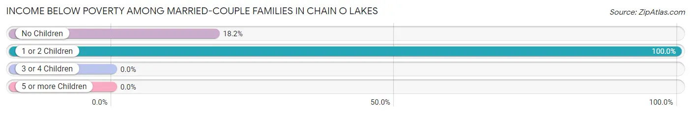 Income Below Poverty Among Married-Couple Families in Chain O Lakes