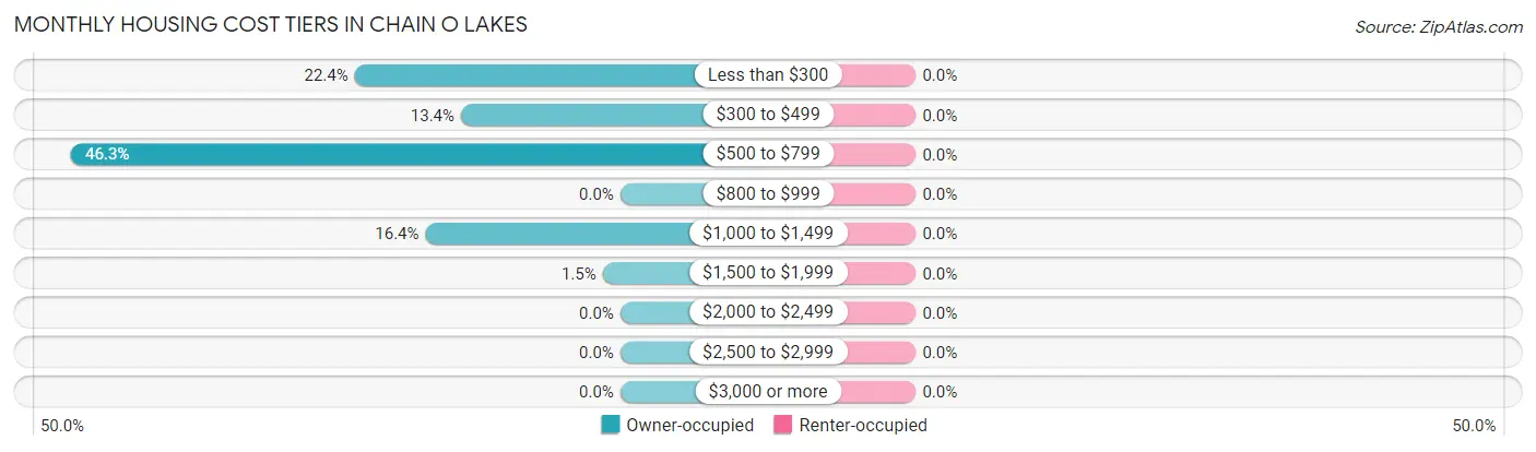 Monthly Housing Cost Tiers in Chain O Lakes