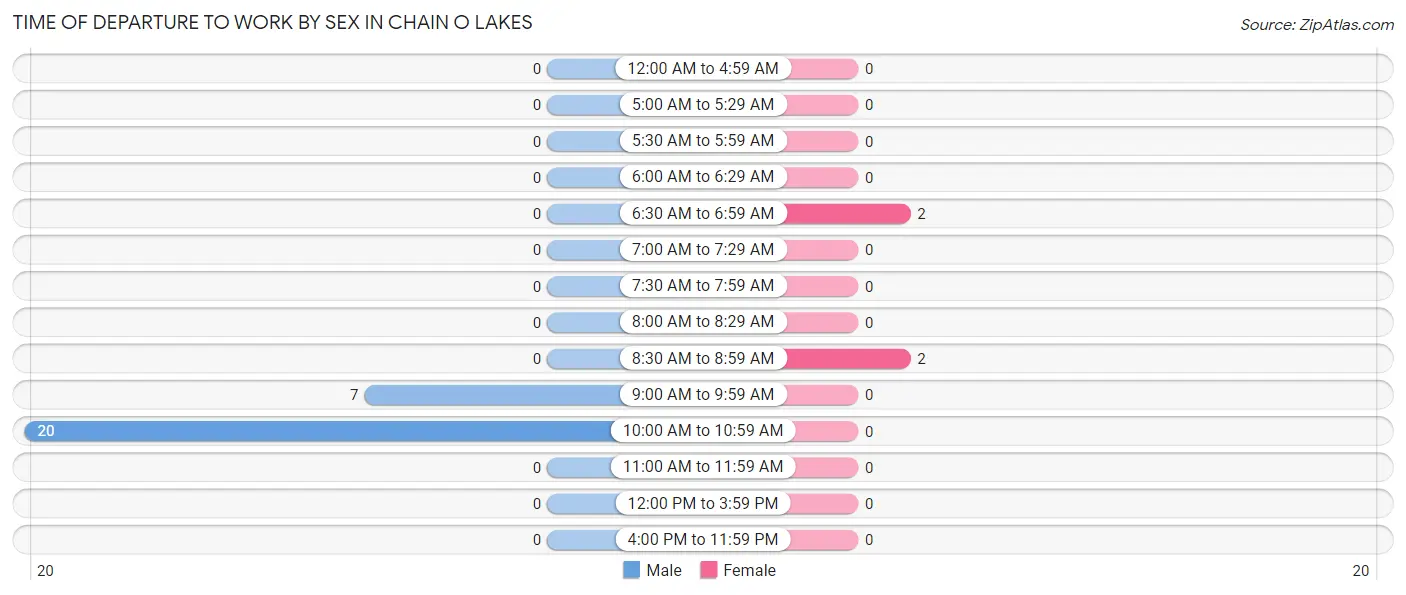 Time of Departure to Work by Sex in Chain O Lakes