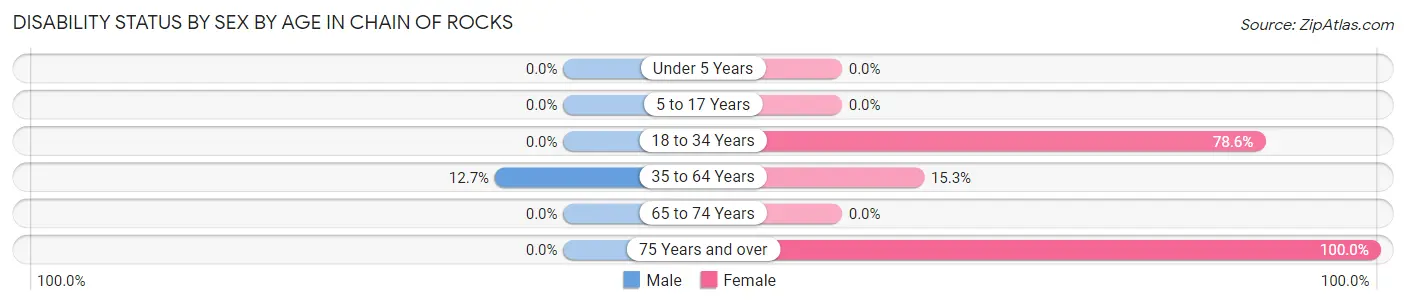 Disability Status by Sex by Age in Chain of Rocks