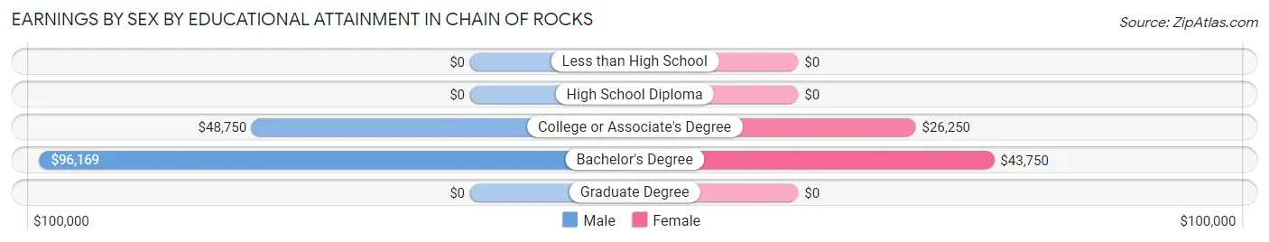 Earnings by Sex by Educational Attainment in Chain of Rocks