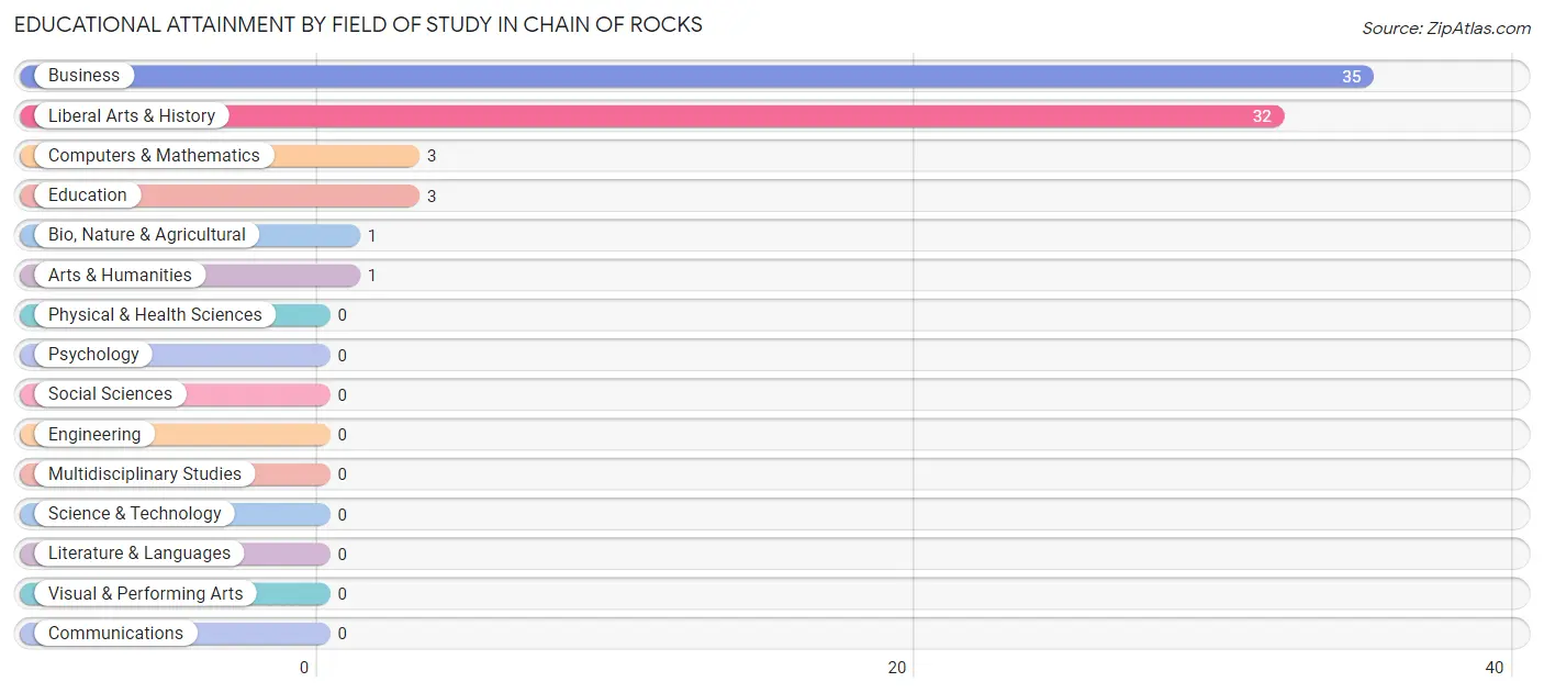 Educational Attainment by Field of Study in Chain of Rocks