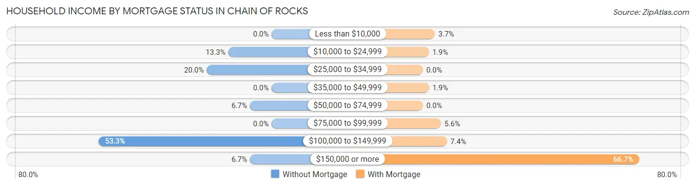 Household Income by Mortgage Status in Chain of Rocks