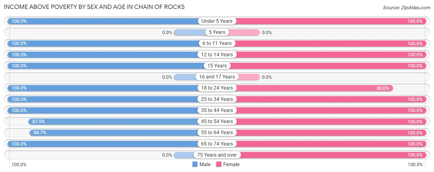Income Above Poverty by Sex and Age in Chain of Rocks