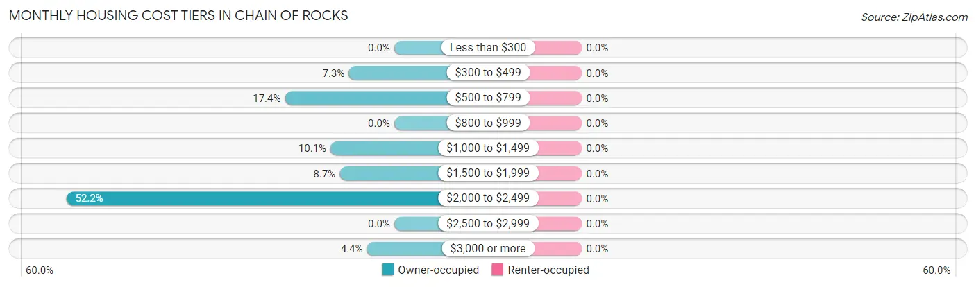 Monthly Housing Cost Tiers in Chain of Rocks
