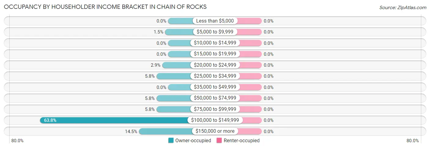 Occupancy by Householder Income Bracket in Chain of Rocks