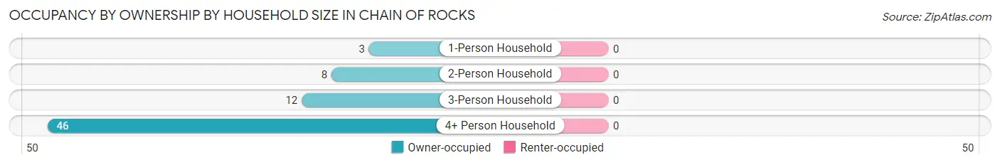 Occupancy by Ownership by Household Size in Chain of Rocks