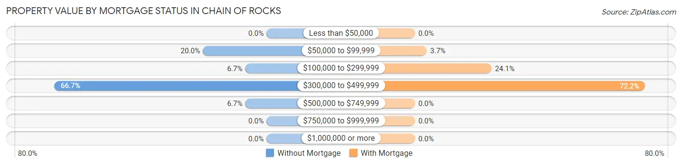 Property Value by Mortgage Status in Chain of Rocks