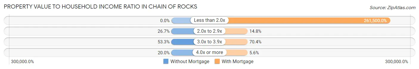 Property Value to Household Income Ratio in Chain of Rocks