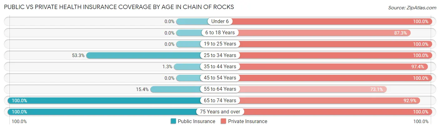 Public vs Private Health Insurance Coverage by Age in Chain of Rocks
