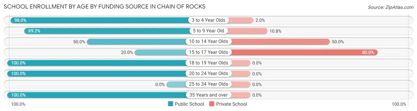 School Enrollment by Age by Funding Source in Chain of Rocks