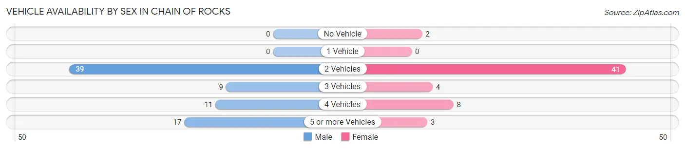 Vehicle Availability by Sex in Chain of Rocks