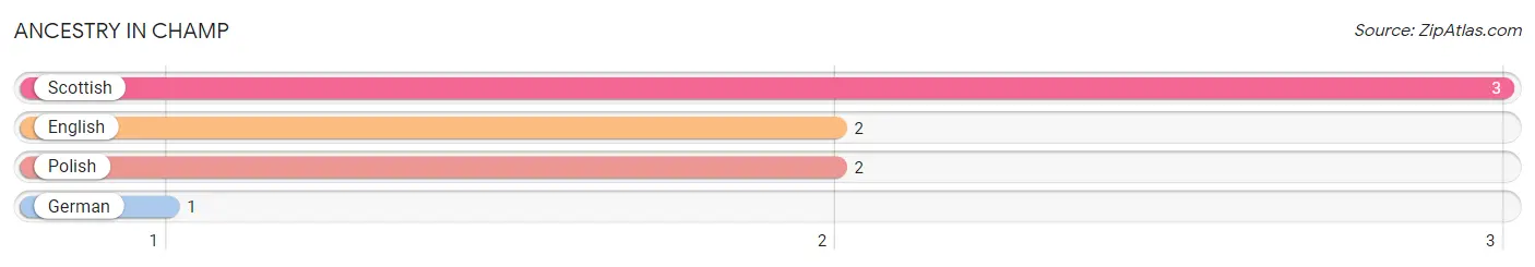 Ancestry in Champ