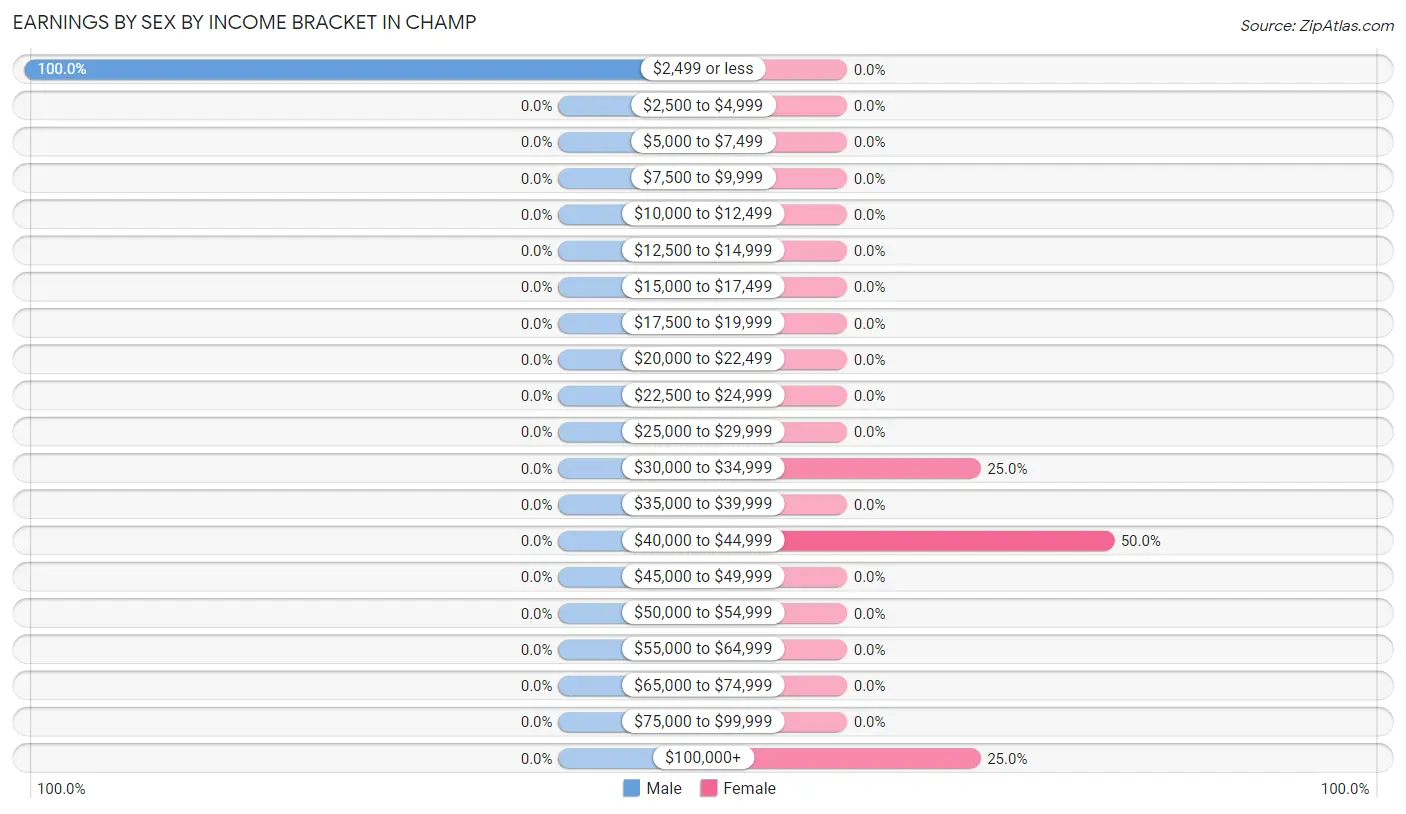 Earnings by Sex by Income Bracket in Champ