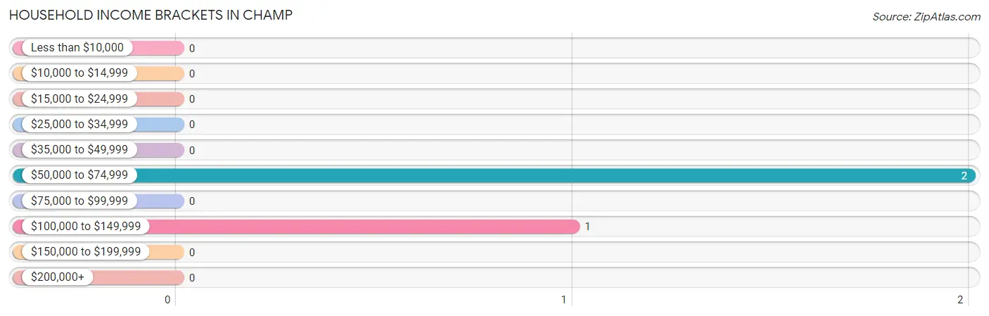 Household Income Brackets in Champ