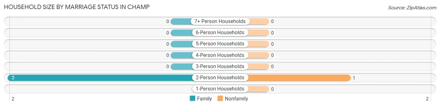 Household Size by Marriage Status in Champ