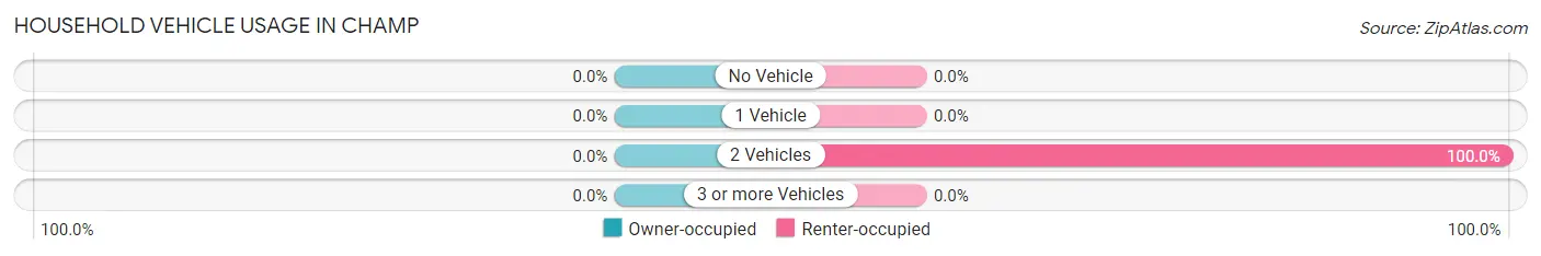 Household Vehicle Usage in Champ