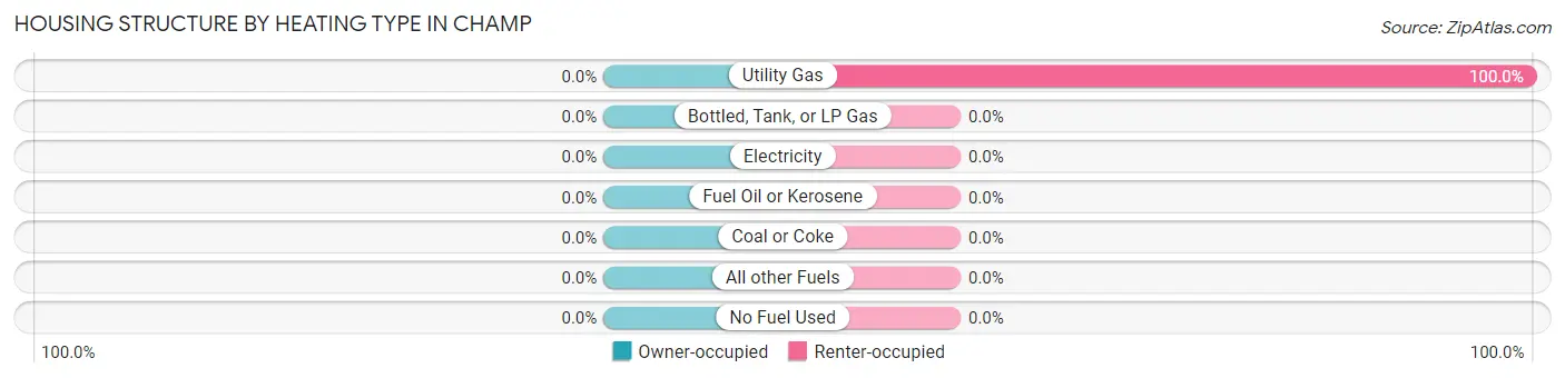 Housing Structure by Heating Type in Champ