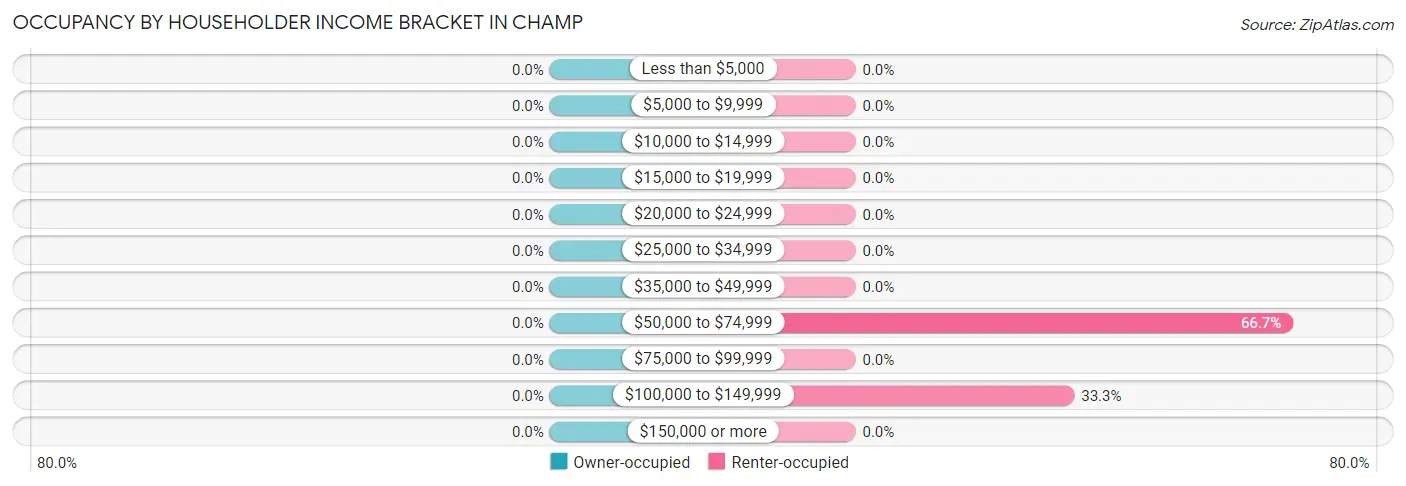 Occupancy by Householder Income Bracket in Champ