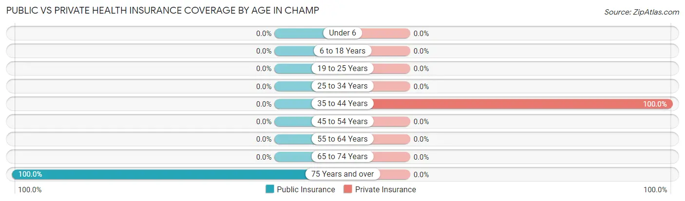 Public vs Private Health Insurance Coverage by Age in Champ