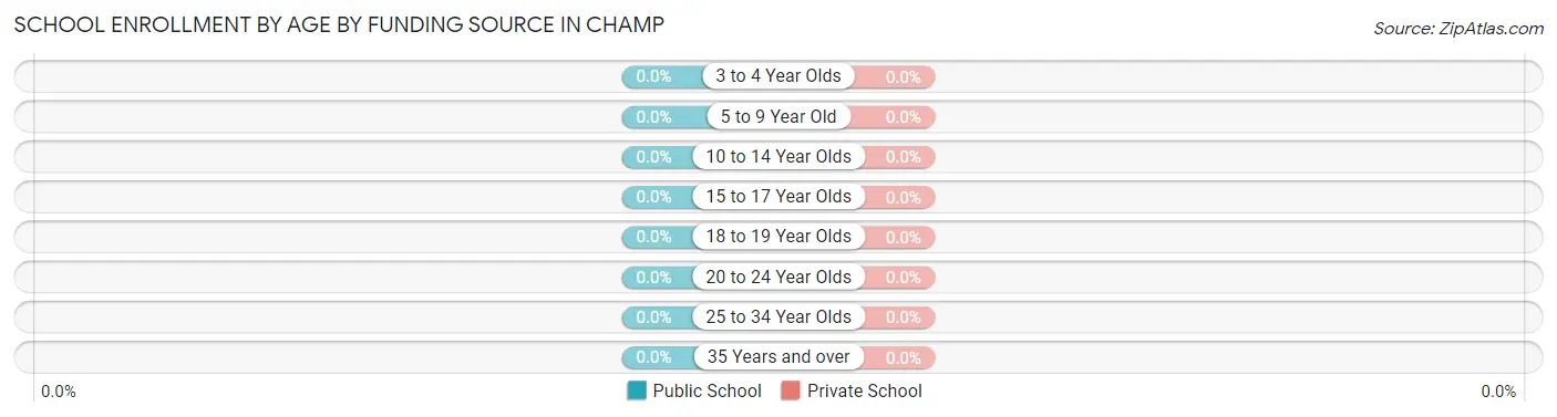 School Enrollment by Age by Funding Source in Champ