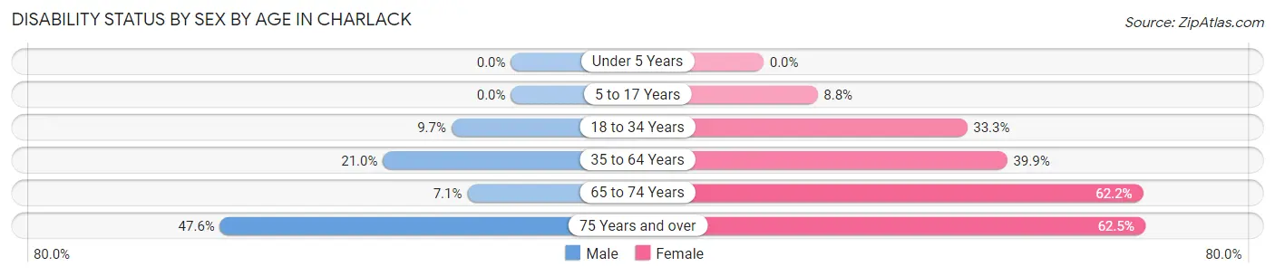 Disability Status by Sex by Age in Charlack