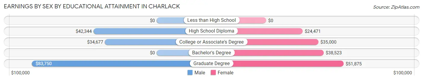 Earnings by Sex by Educational Attainment in Charlack