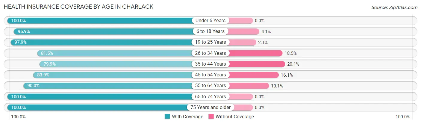 Health Insurance Coverage by Age in Charlack
