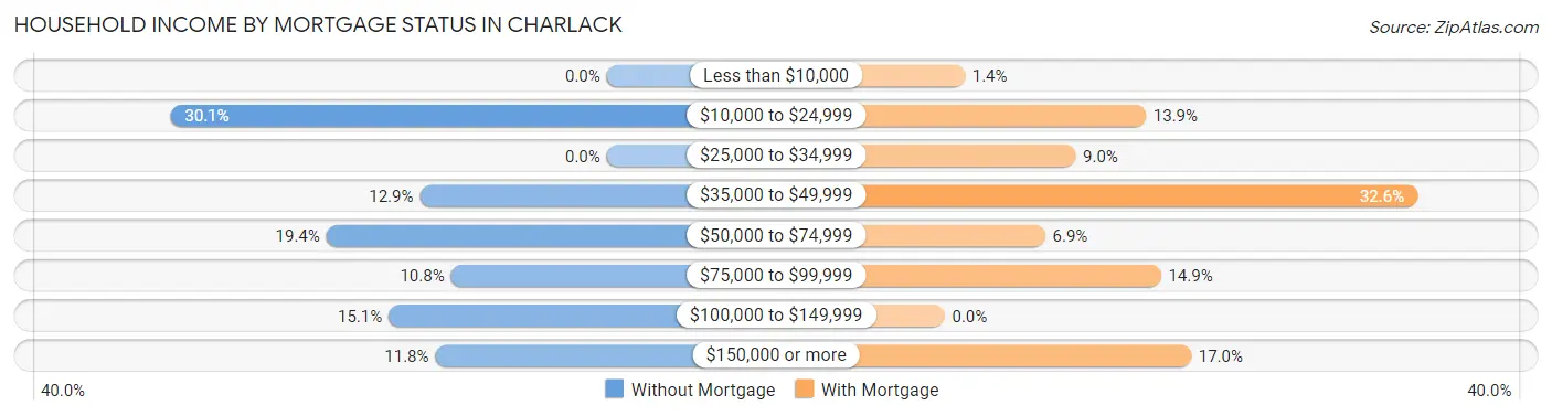 Household Income by Mortgage Status in Charlack