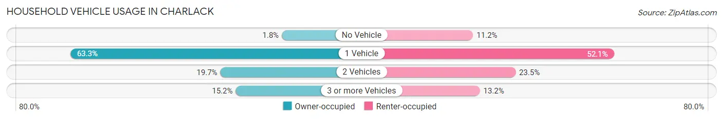 Household Vehicle Usage in Charlack