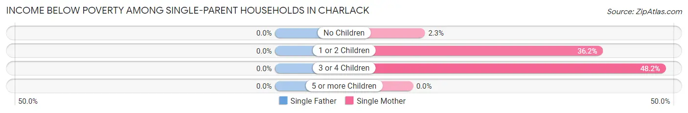 Income Below Poverty Among Single-Parent Households in Charlack