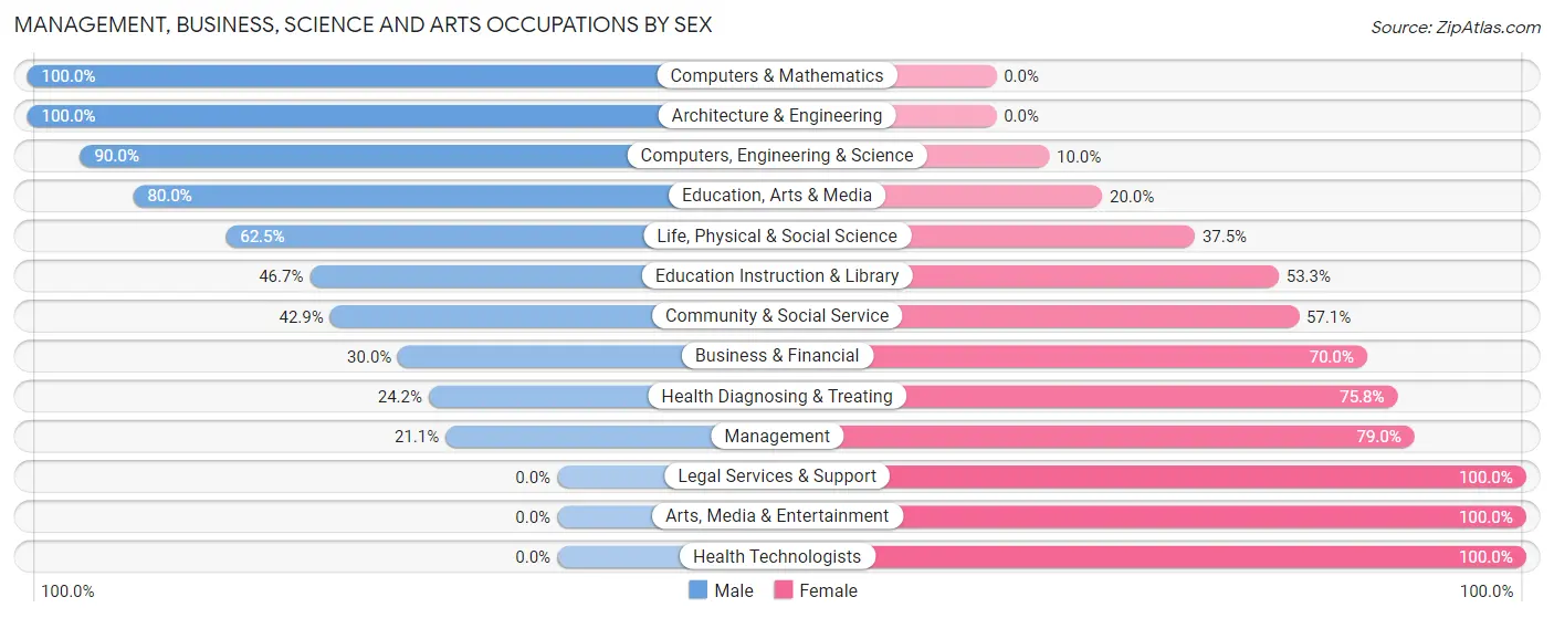 Management, Business, Science and Arts Occupations by Sex in Charlack