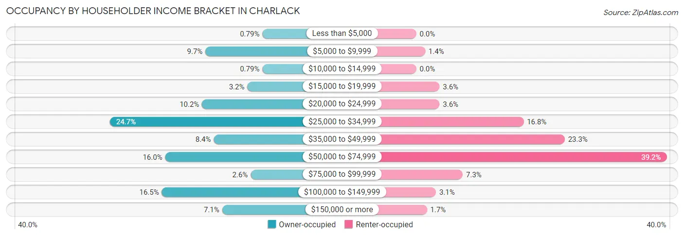 Occupancy by Householder Income Bracket in Charlack