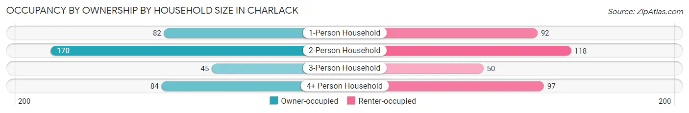 Occupancy by Ownership by Household Size in Charlack
