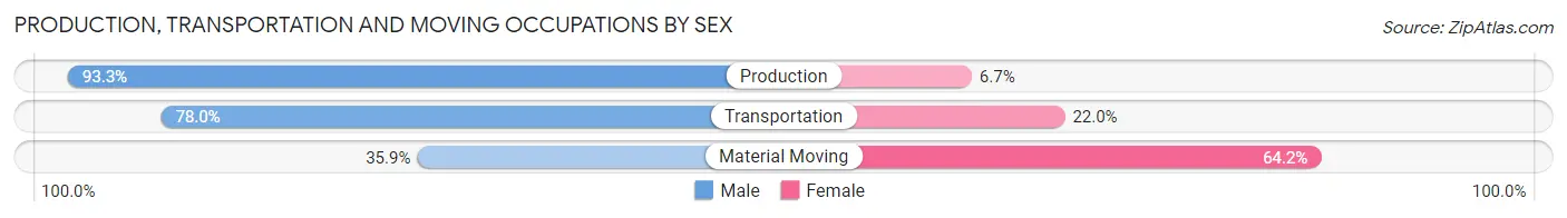Production, Transportation and Moving Occupations by Sex in Charlack